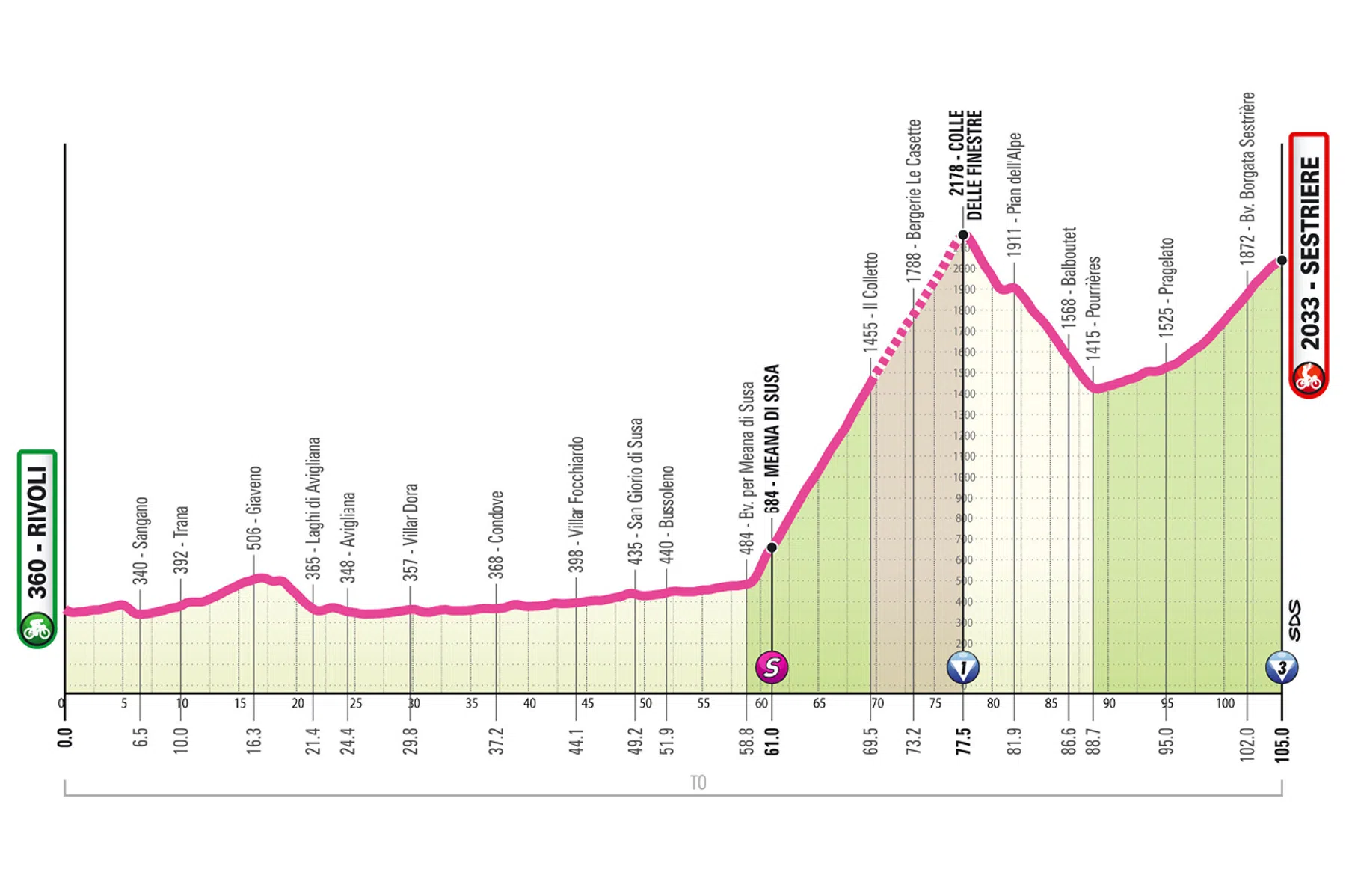Profiel etappe 8 Giro d'italia women